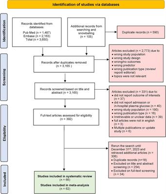 Stress hyperglycemia and poor outcomes in patients with ST-elevation myocardial infarction: a systematic review and meta-analysis